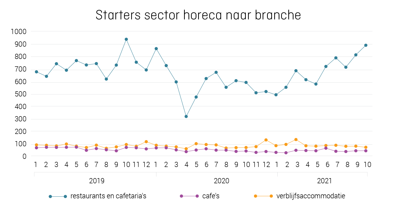  starters_sector_horeca_naar_branche